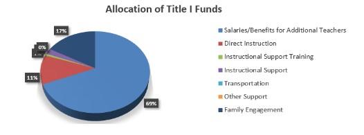 Title I Budget Pie Chart